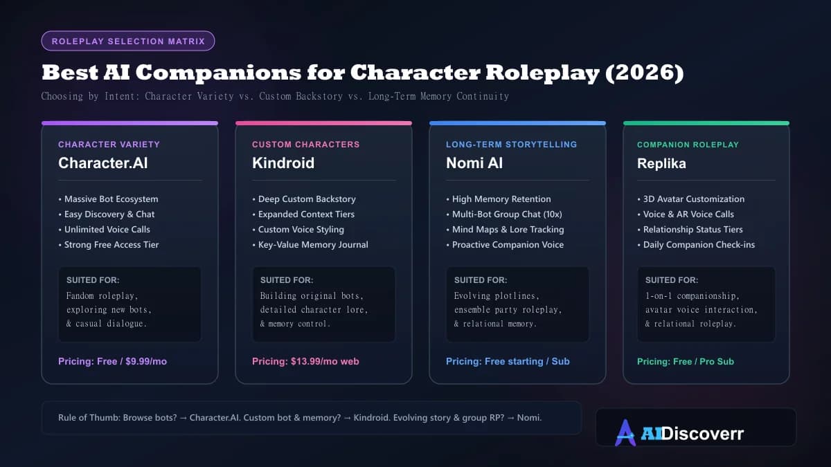 Best AI Companions for Character Roleplay Compared