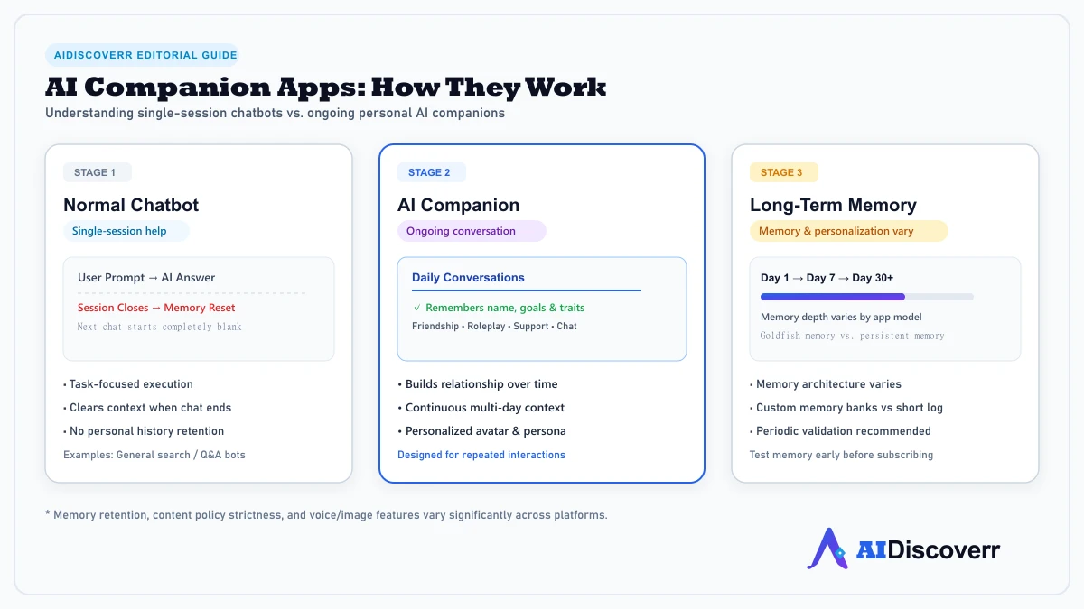 How AI Companion Apps Work How AI companion apps use ongoing conversations and memory