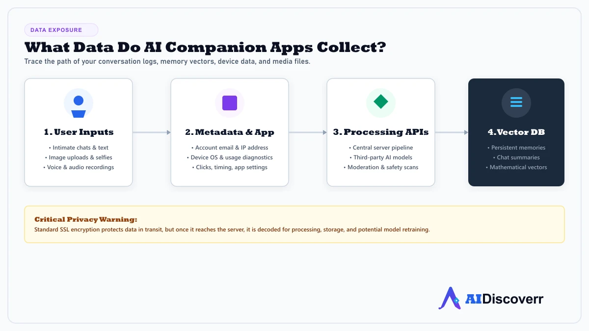 AI Companion Data Collection and Flow Flowchart diagram tracing user inputs and device data to companion platforms and database storage