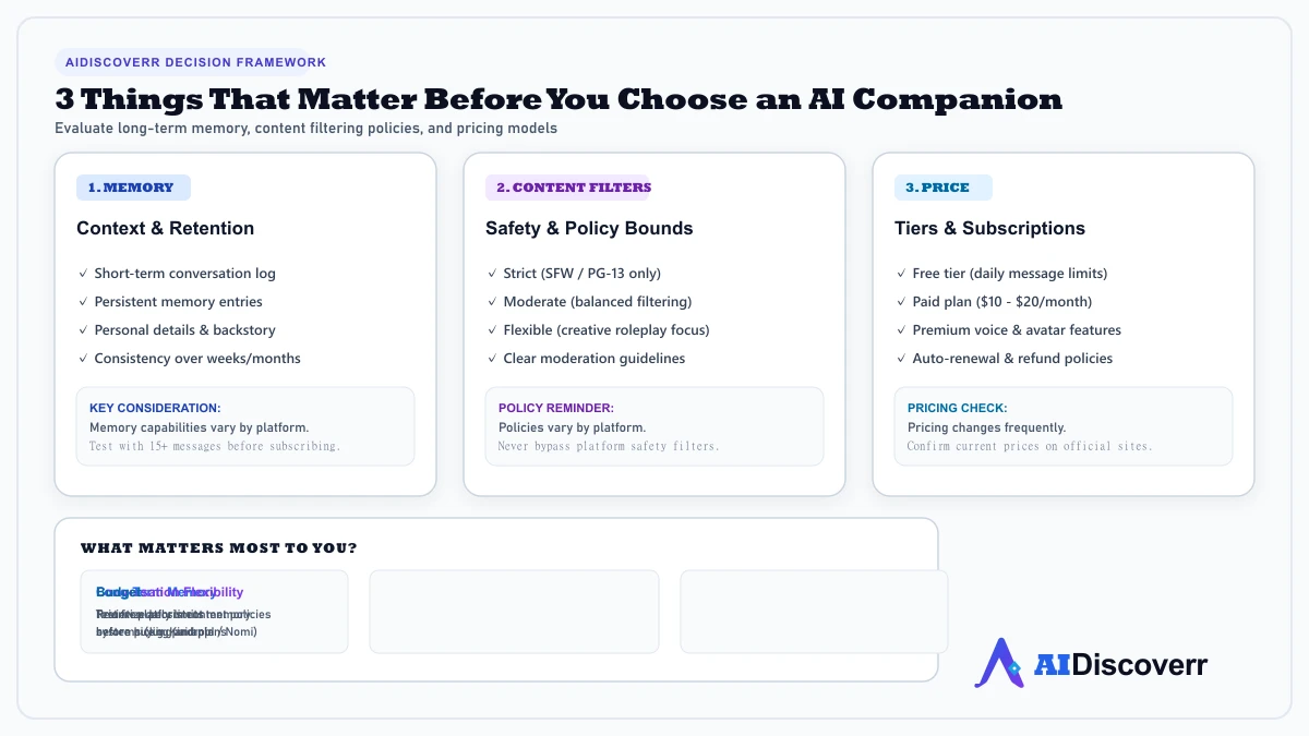 AI Companion Decision Framework Decision framework for evaluating AI companion apps by memory, content filters, and price
