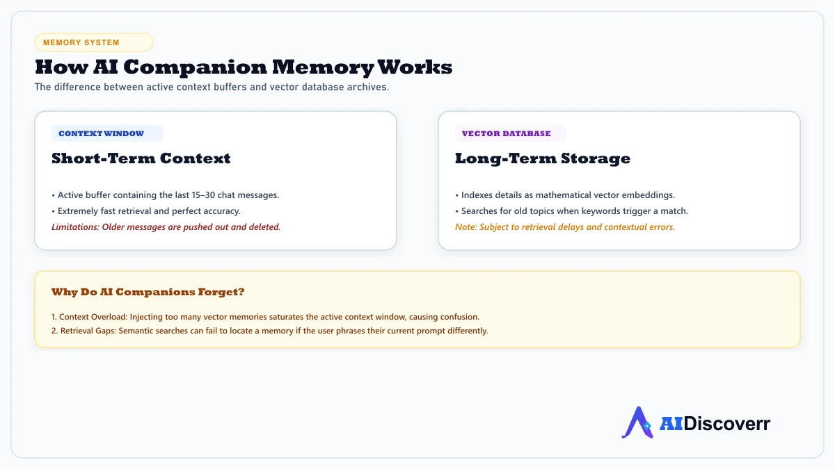 AI Companion Memory Architecture Diagram of active context window vs long-term vector database storage in AI companions