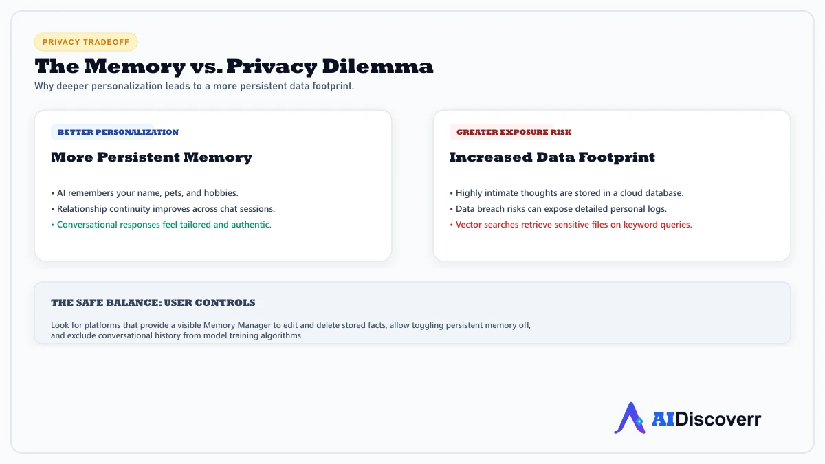 Memory vs Privacy Tradeoff Diagram comparing personalization benefits of memory against server-side data persistence risks