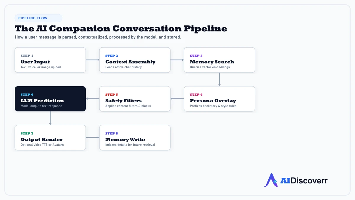 AI Companion Message Pipeline Diagram showing the step-by-step processing pipeline of an AI companion request
