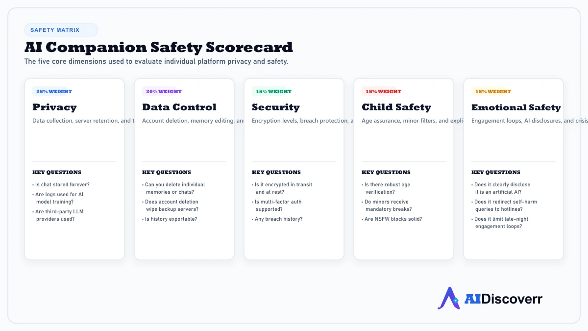 AI Companion Safety Scorecard Safety Scorecard showing Privacy, Security, Memory, Emotional Safety, and Child Safety dimensions
