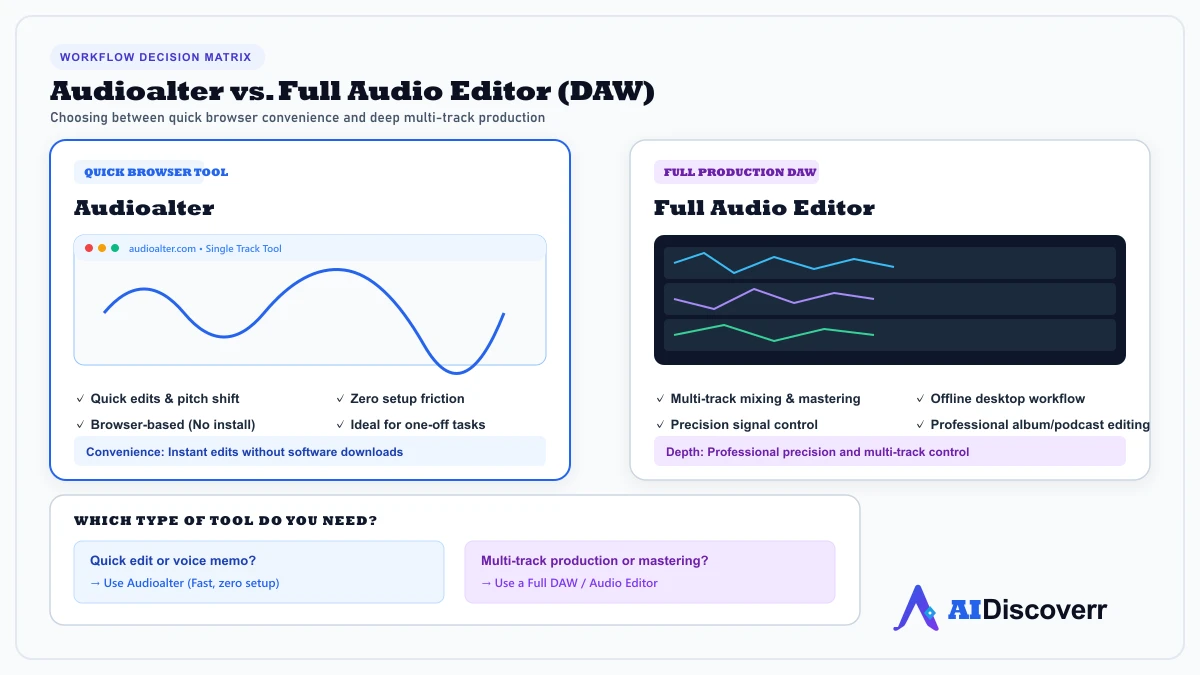 Audioalter vs Full Audio Editor Decision comparison between Audioalter browser tool and a full audio editor