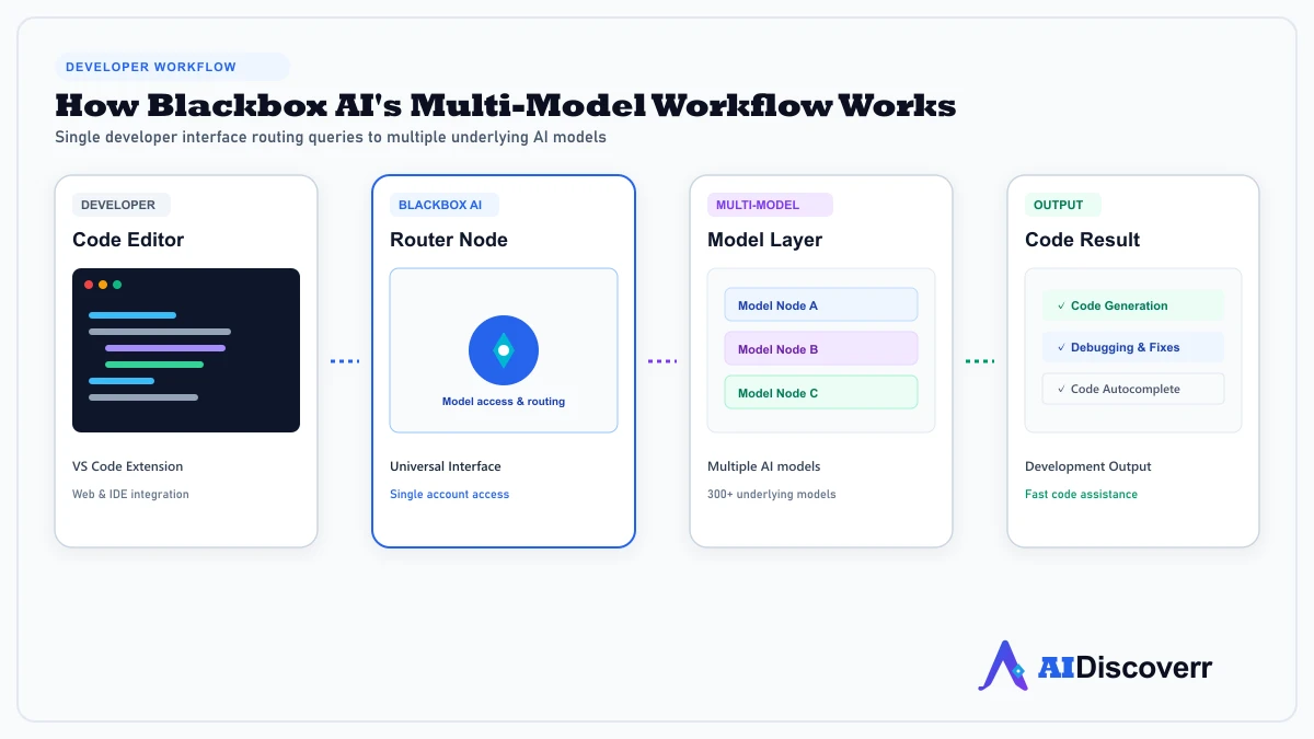 How Blackbox AI's Multi-Model Coding Workflow Works Blackbox AI multi-model coding workflow for developers