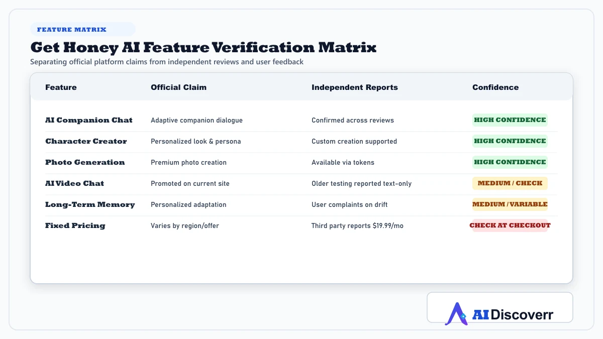 Get Honey AI Feature Verification Matrix (Official vs Reported)