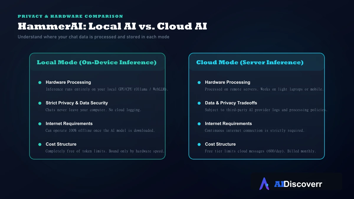HammerAI Local vs Cloud Processing Pipelines Diagram comparing local AI processing vs cloud server processing pipelines in HammerAI