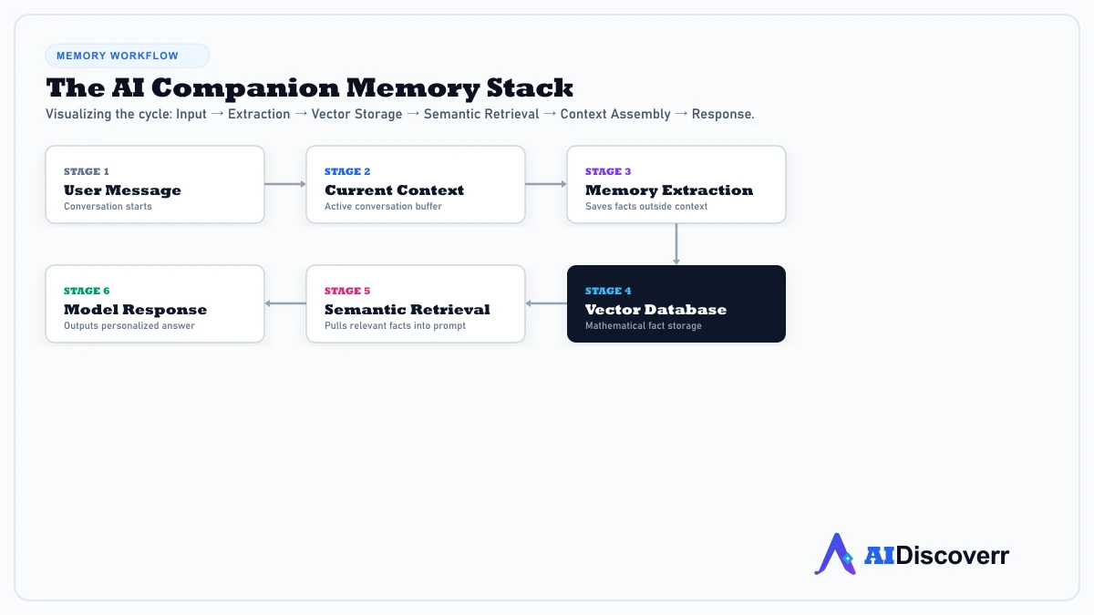 AI Companion Memory Stack Diagram of the AI companion memory stack processing pipeline