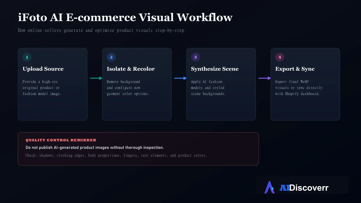 iFoto AI E-commerce Workflow iFoto AI e-commerce product photography workflow
