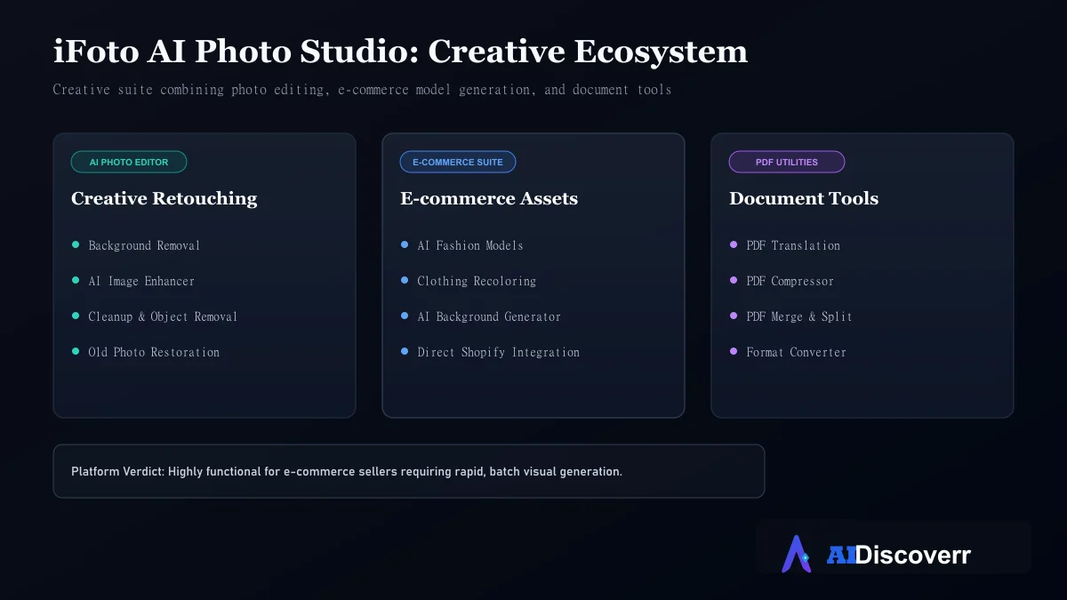 iFoto AI Photo Studio Ecosystem AI photo studio workflow for iFoto e-commerce image editing