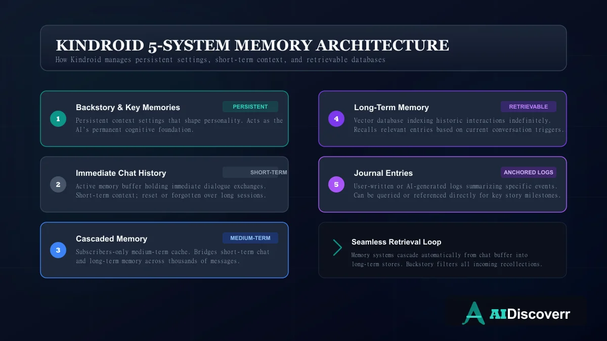 Kindroid Memory System Kindroid 5-System Memory Architecture