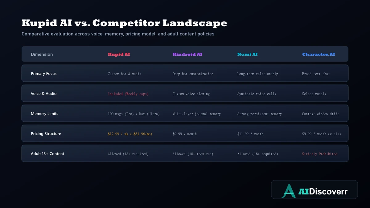 Kupid AI vs Kindroid vs Nomi vs Character.AI Kupid AI vs Competitor Landscape Comparison Matrix