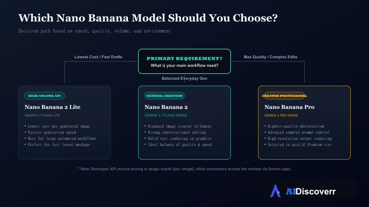 Nano Banana Model Decision Chart Model decision path chart for choosing between Lite, 2, and Pro models