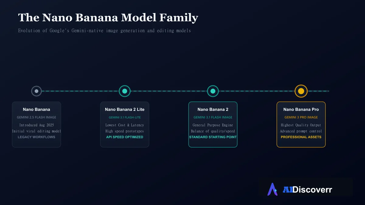 The Nano Banana Model Family Map Nano Banana Model Family Map showing Legacy, Lite, Standard, and Pro models