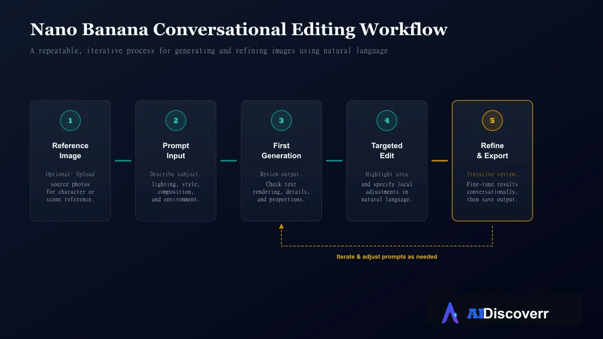 Nano Banana Conversational Workflow Interactive conversational editing pipeline for Nano Banana