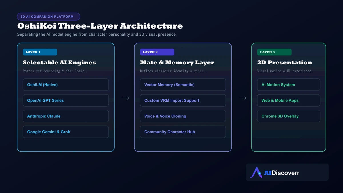 OshiKoi AI Platform Architecture OshiKoi AI 3-layer architecture showing AI engine layer, companion personality layer, and 3D presentation layer