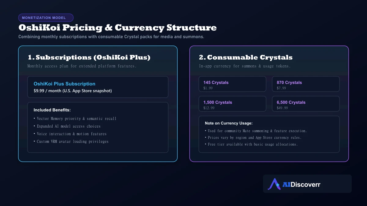 OshiKoi Monetization Model OshiKoi AI pricing matrix comparing OshiKoi Plus subscription benefits against consumable Crystal packs