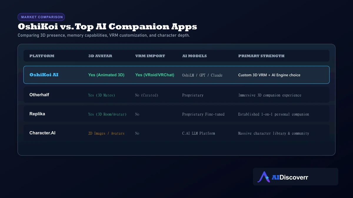OshiKoi AI Alternatives Comparison Comparison matrix comparing OshiKoi AI against Otherhalf, Replika, and Character.AI
