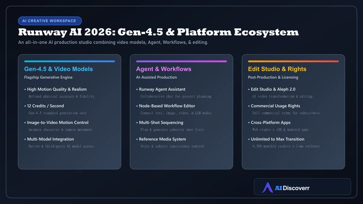 Runway AI 2026 platform architecture showing Gen-4.5, Agent, Workflows, and Edit Studio features