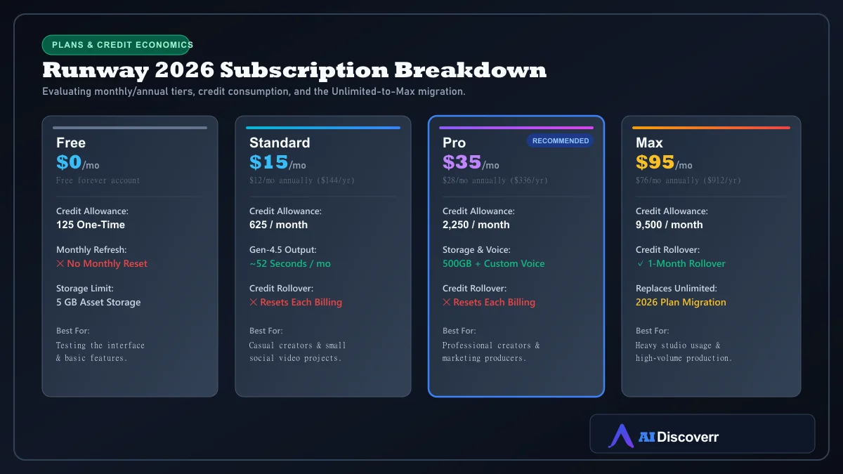 Runway AI 2026 subscription pricing matrix showing Free, Standard, Pro, and Max tiers