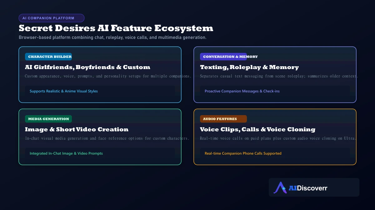 Secret Desires AI Feature Ecosystem Secret Desires AI feature ecosystem overview showing character creation, texting, memory, multimedia, and voice calls