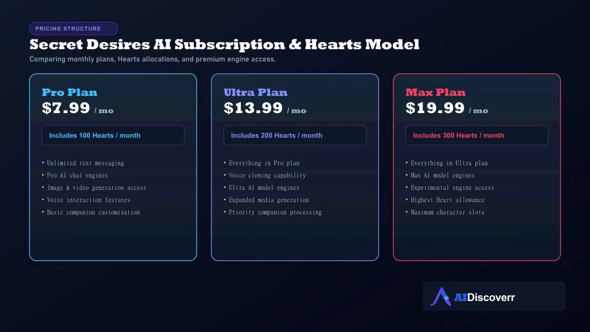 Secret Desires AI Pricing Model Secret Desires AI subscription pricing plans showing Pro ($7.99), Ultra ($13.99), Max ($19.99), and Hearts allocations