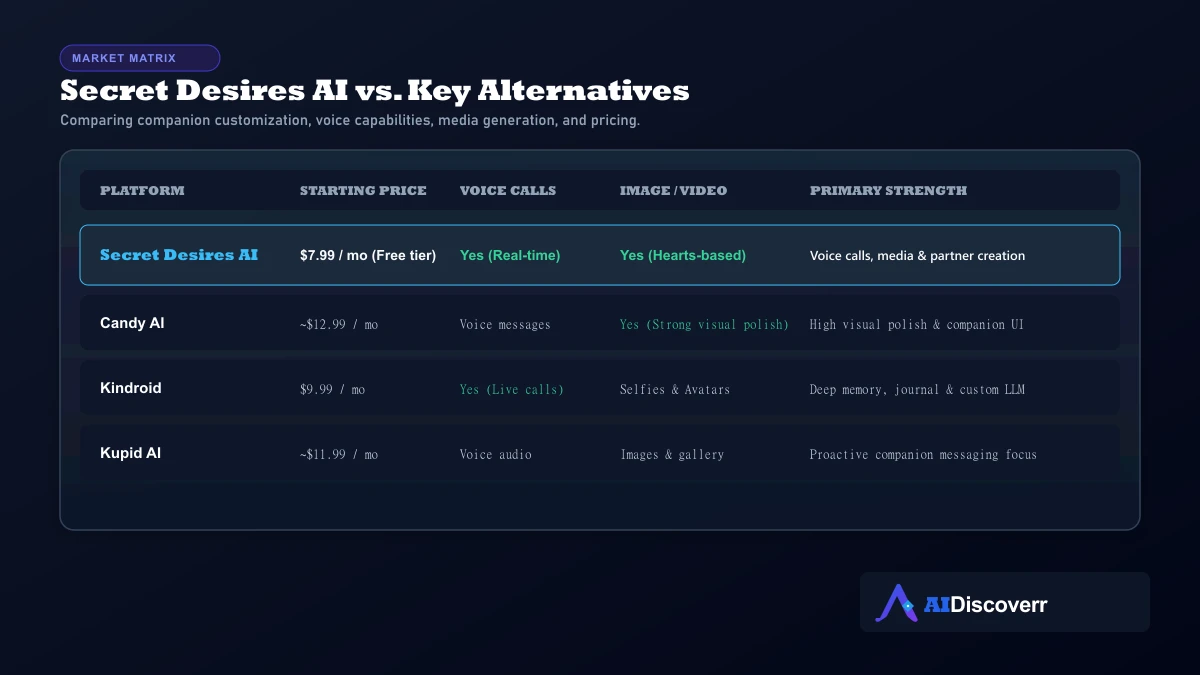 Secret Desires AI Alternatives Comparison Comparison matrix comparing Secret Desires AI against Candy AI, Kindroid, and Kupid AI