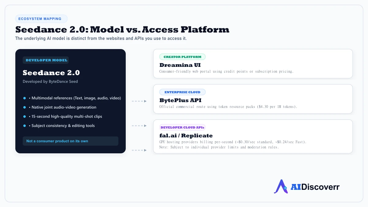 Seedance 2.0 Model vs Access Platform Ecosystem mapping of Seedance 2.0 model vs access providers