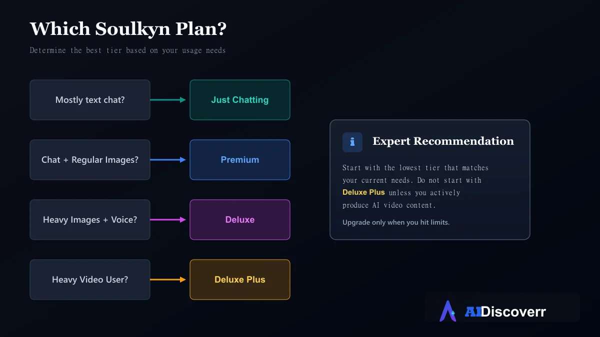 Which Soulkyn Plan to Choose Decision tree for choosing the right Soulkyn plan based on multimedia feature usage