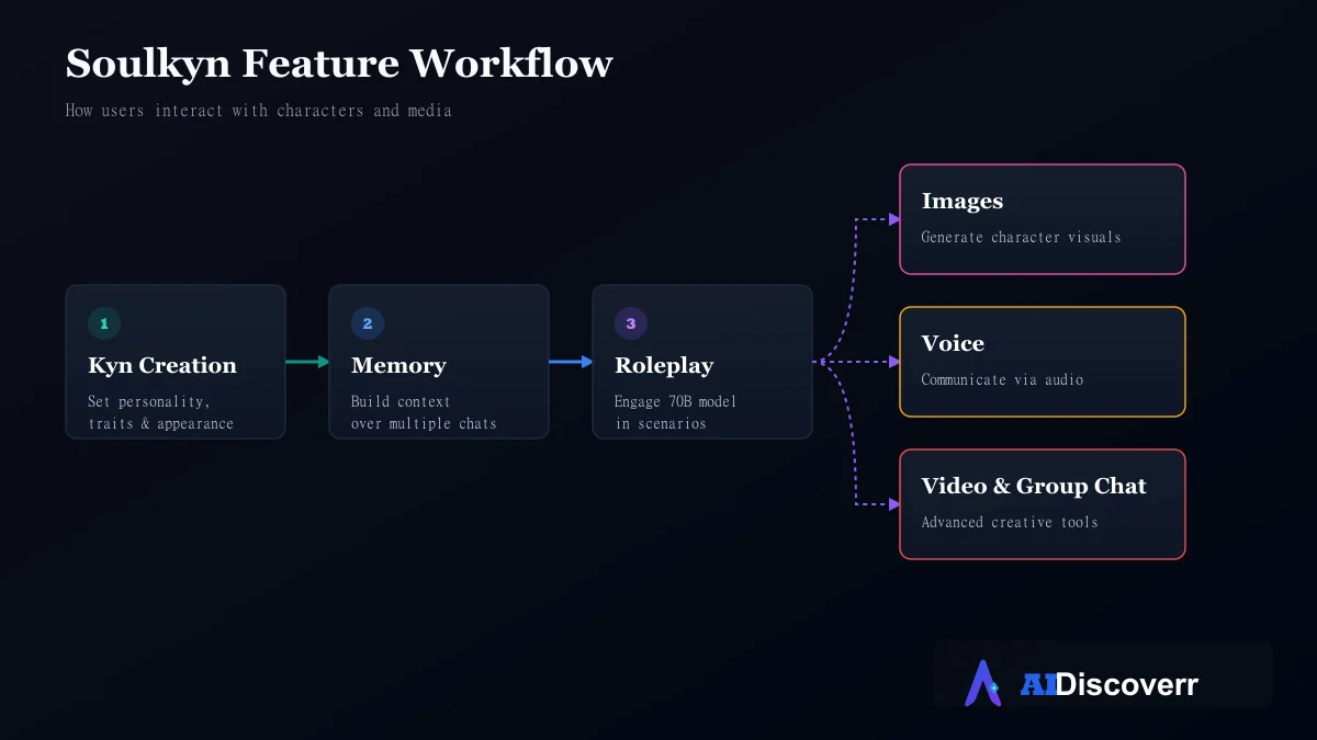 Soulkyn Feature Workflow Soulkyn feature workflow: Kyn creation, memory, roleplay, images, voice, video, and group chat