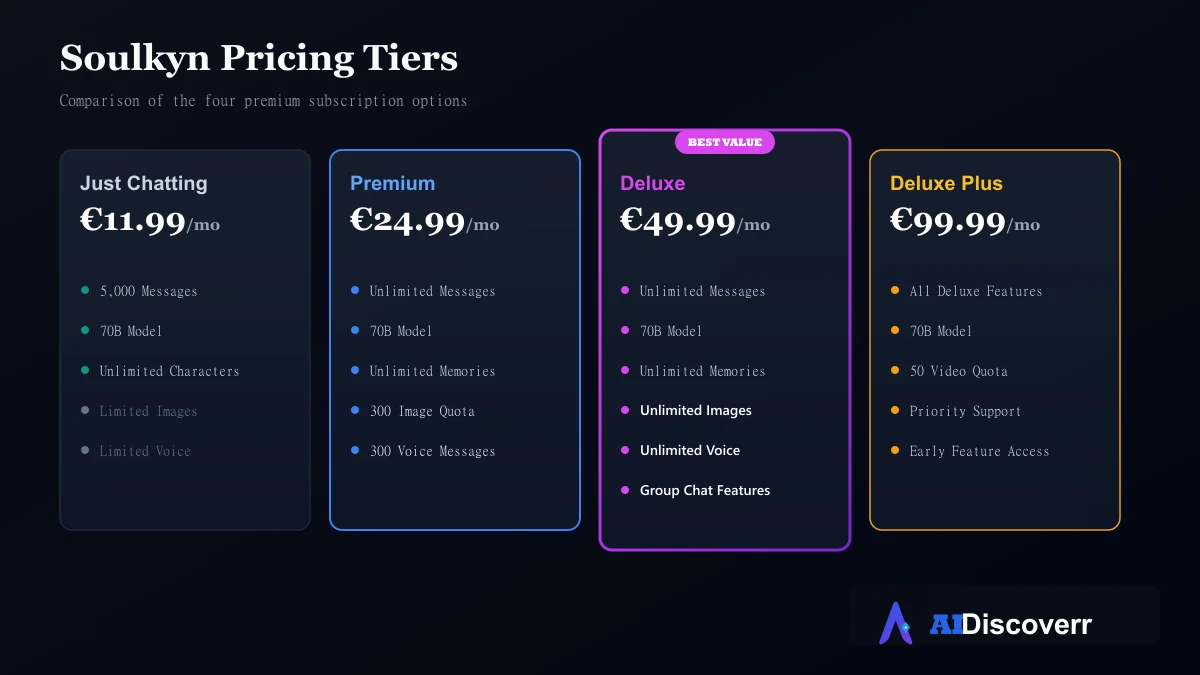 Soulkyn Pricing Tiers Soulkyn pricing comparison showing Just Chatting, Premium, Deluxe, and Deluxe Plus tiers