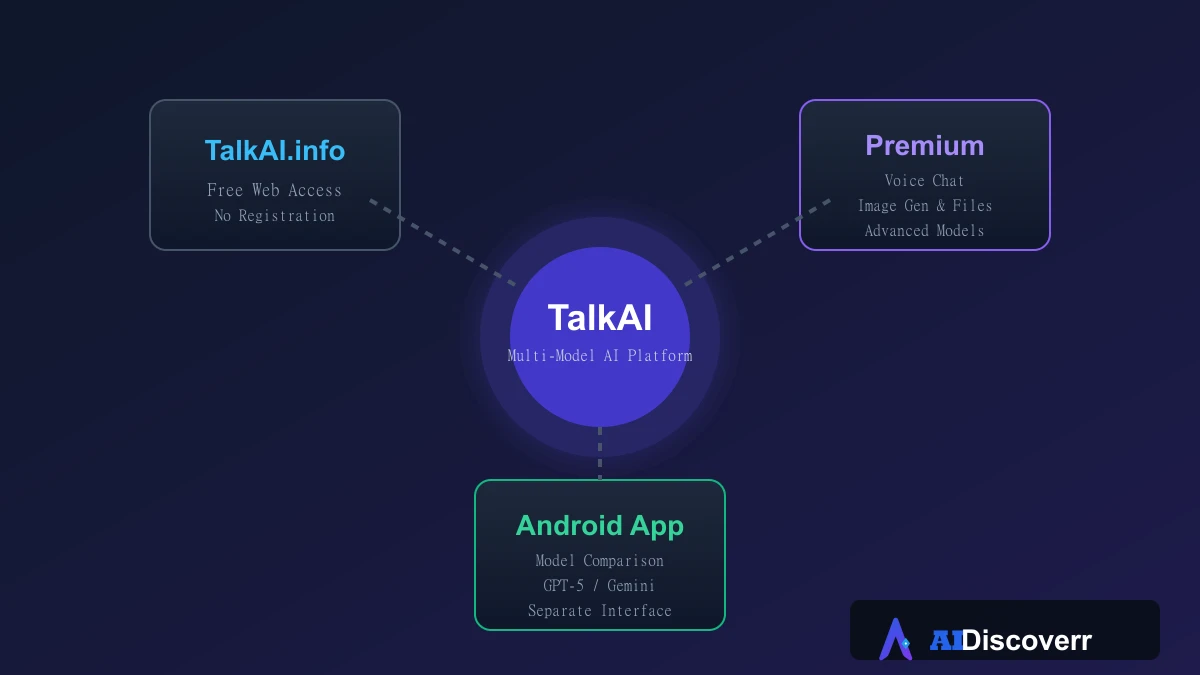 TalkAI Ecosystem TalkAI ecosystem overview showing website, Premium, and Android app