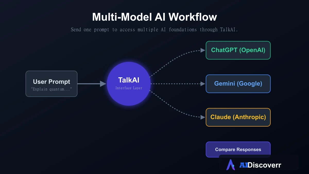 TalkAI Feature Workflow TalkAI workflow demonstrating multi-model access to ChatGPT, Gemini, and Claude