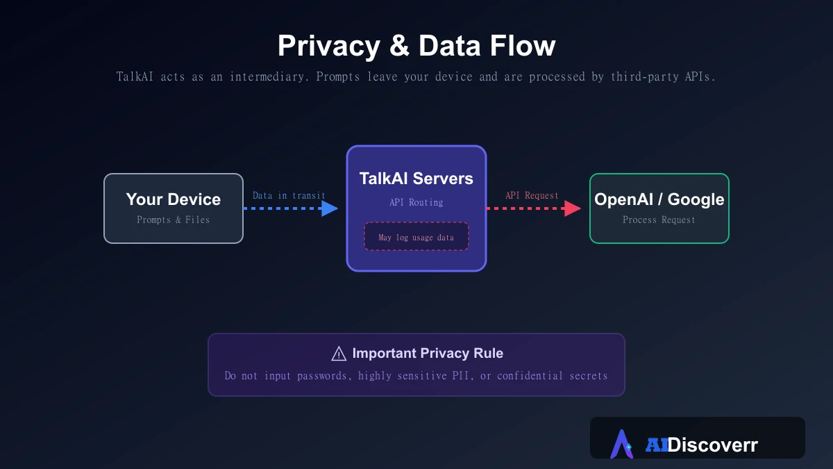 TalkAI Privacy and Data Flow Data safety flowchart showing how TalkAI processes requests through underlying providers like OpenAI