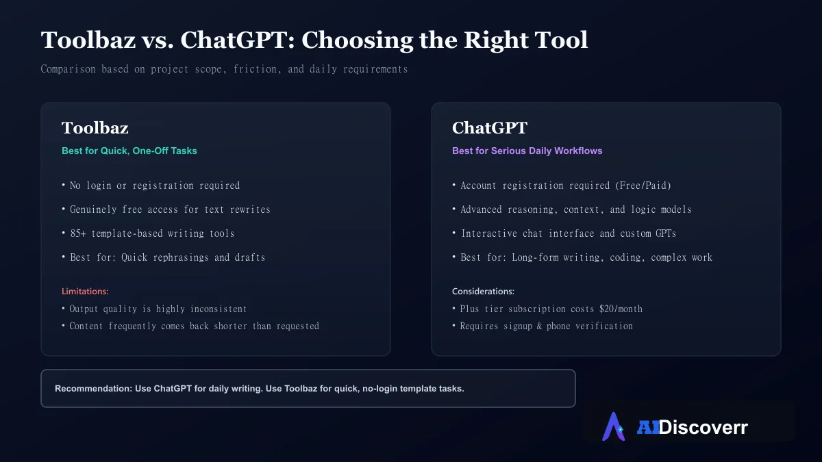 Toolbaz vs. ChatGPT Toolbaz vs. ChatGPT: Choosing the Right Tool — A comparison guide by user friction, task scope, and pricing