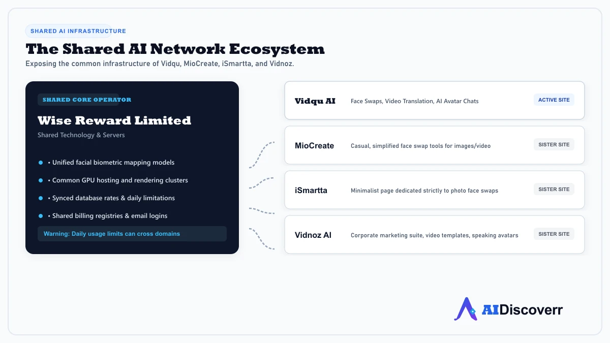 Vidqu Network Ecosystem Diagram of Vidqu's shared network ecosystem including Vidnoz, MioCreate, and iSmartta