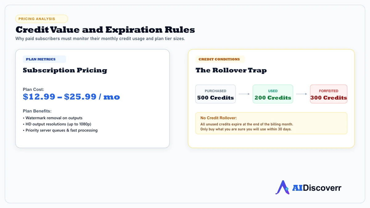 Vidqu Credit Expiration and Pricing Infographic showing Vidqu's credit rollover expiration rule