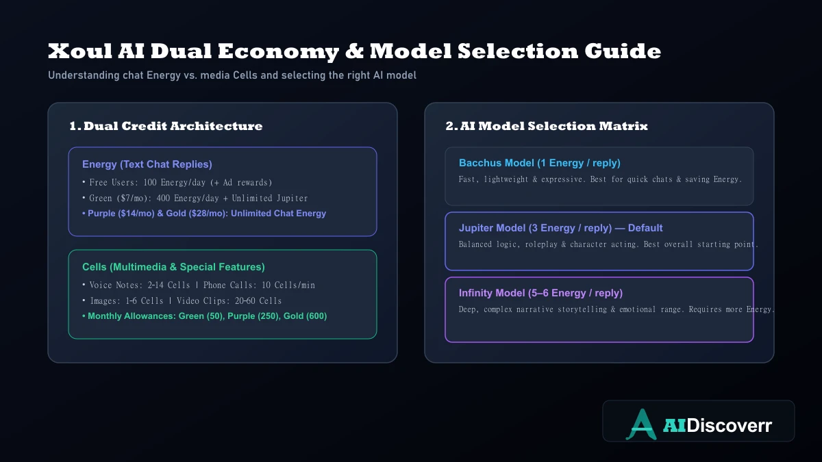 Xoul AI Energy, Cells, and Model Comparison Xoul AI Dual Economy & Model Selection Matrix