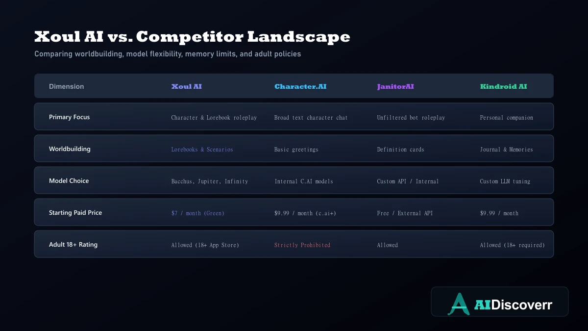 Xoul AI vs Character.AI vs JanitorAI vs Kindroid AI Xoul AI vs Competitor Landscape Comparison Matrix